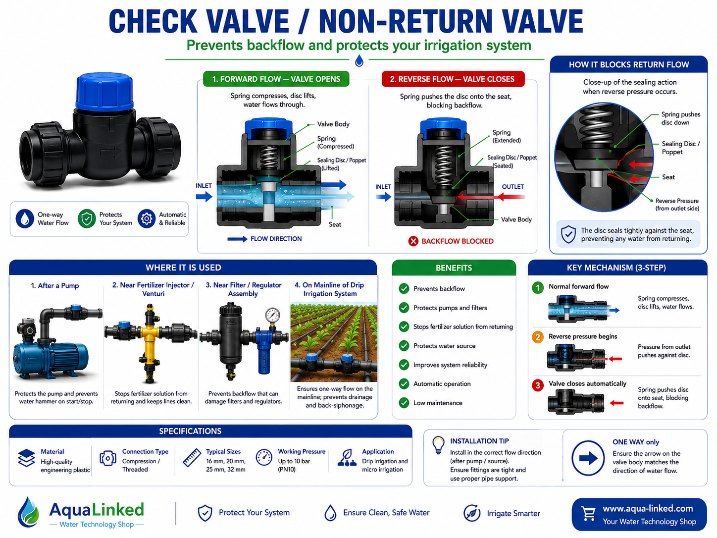 Check Valve — One-Way Flow Protection for Drip Irrigation