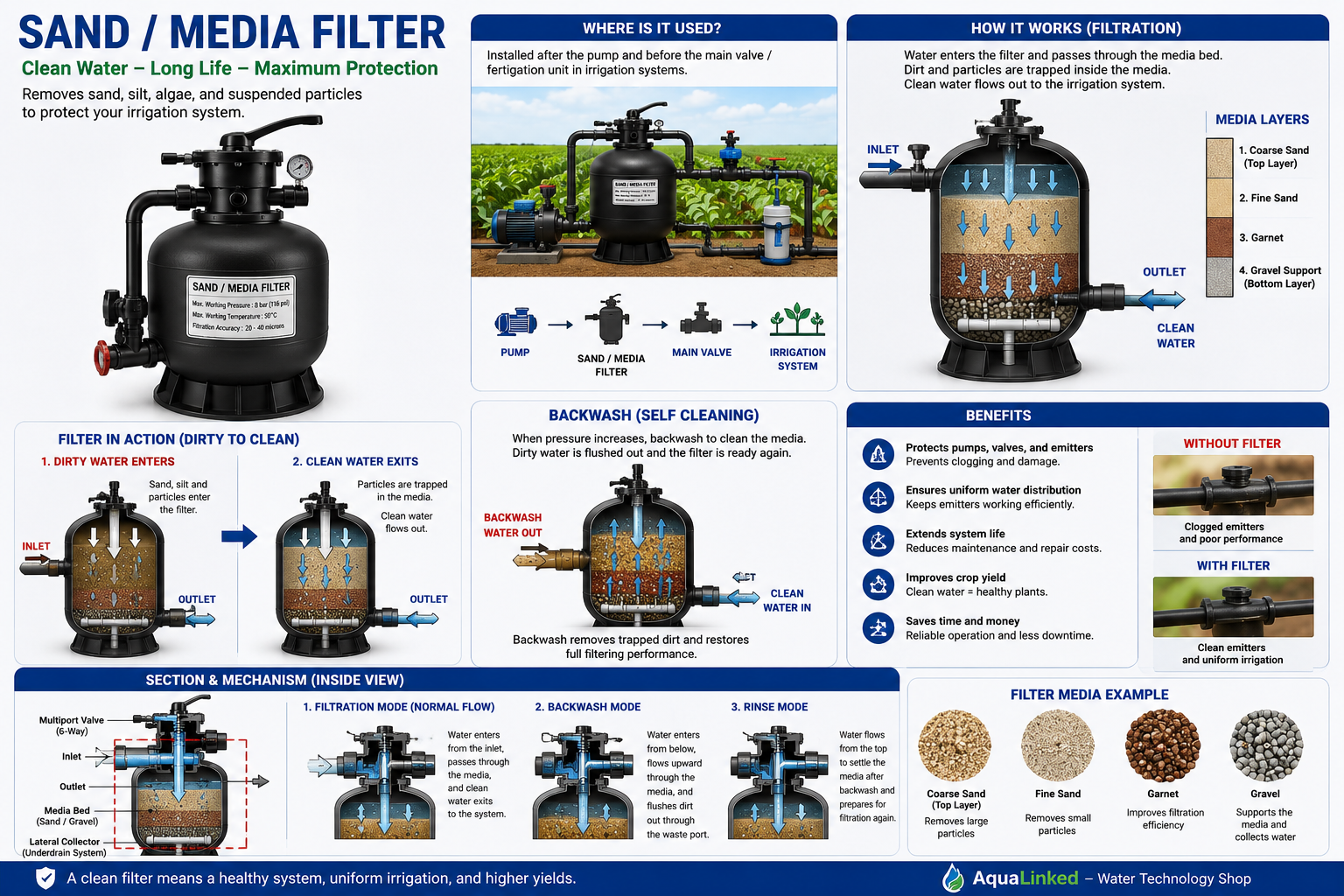 Sand / Media Filter — Clean Water Protection for Drip Irrigation