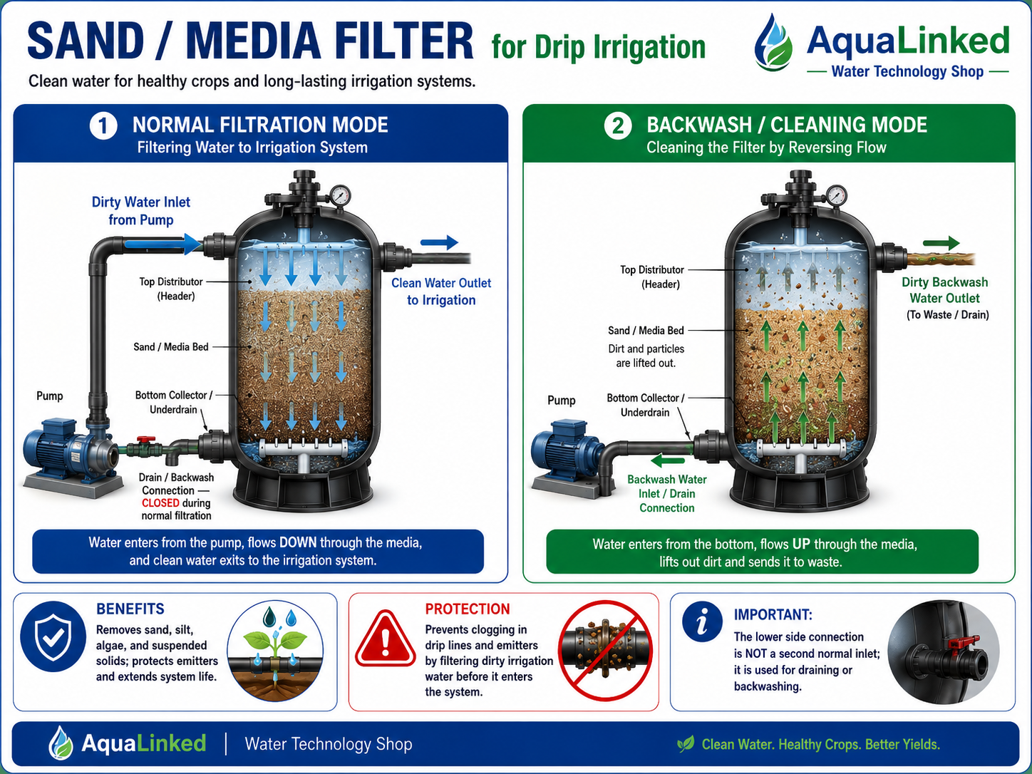 Sand / Media Filter — Clean Water Protection for Drip Irrigation