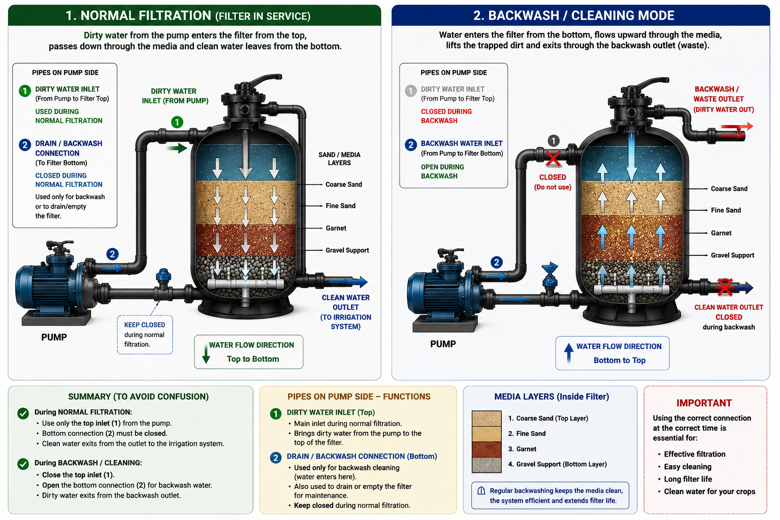 Sand / Media Filter — Clean Water Protection for Drip Irrigation