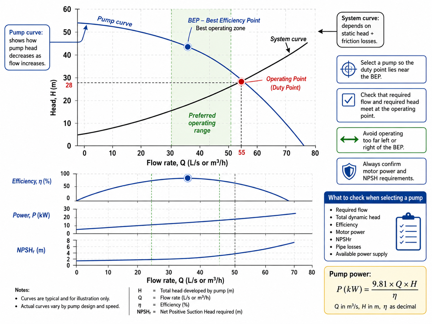 Typical pump characteristic curve used in pump selection, illustrating how head decreases with increasing flow, where the operating point is established by the intersection of the pump curve and system curve, and how efficiency, power, and NPSHr vary with discharge.